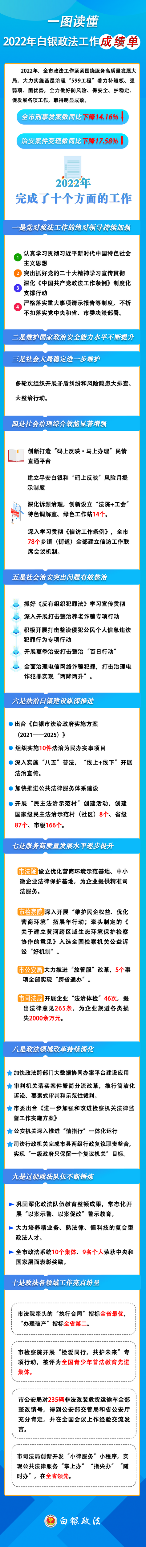 一图速览2022年白银政法工作成绩单终版.png