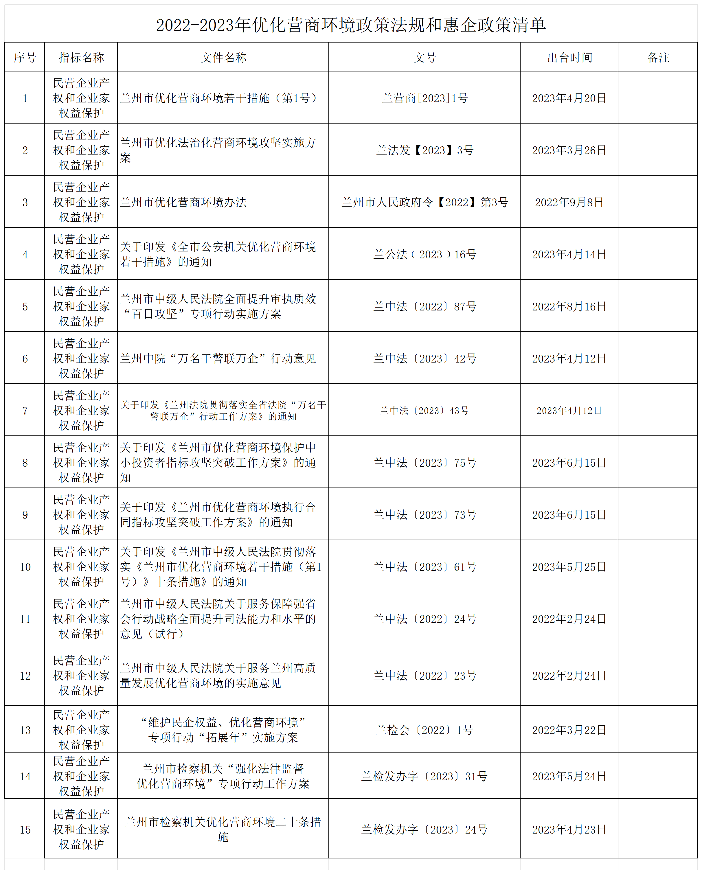 2022-2023年优化营商环境政策法规清单(市委政法委委)_Sheet1.png